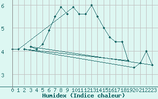 Courbe de l'humidex pour Fedje