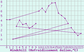 Courbe du refroidissement olien pour Nantes (44)
