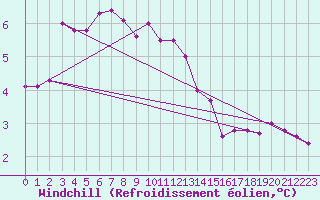 Courbe du refroidissement olien pour Ummendorf