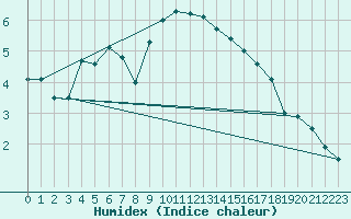 Courbe de l'humidex pour Nyon-Changins (Sw)