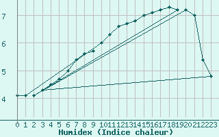 Courbe de l'humidex pour Lille (59)