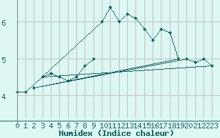 Courbe de l'humidex pour Molina de Aragn