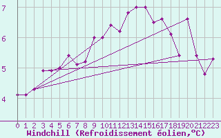 Courbe du refroidissement olien pour Ble - Binningen (Sw)