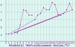 Courbe du refroidissement olien pour Western Island