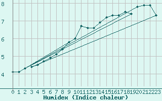 Courbe de l'humidex pour Braunlage