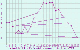 Courbe du refroidissement olien pour Milford Haven