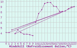 Courbe du refroidissement olien pour Brest (29)