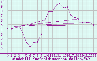 Courbe du refroidissement olien pour Hallau