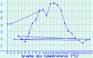 Courbe de tempratures pour Fundata