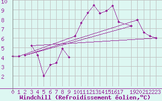Courbe du refroidissement olien pour Byglandsfjord-Solbakken