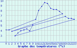 Courbe de tempratures pour Estoher (66)