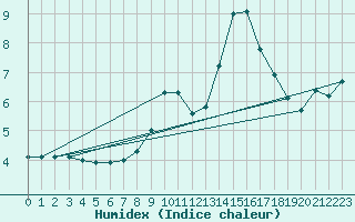 Courbe de l'humidex pour Castellfort