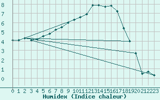 Courbe de l'humidex pour Nevers (58)