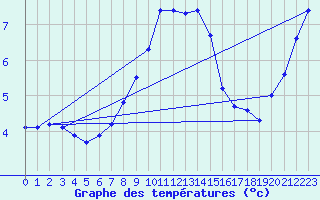 Courbe de tempratures pour Genthin
