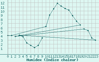 Courbe de l'humidex pour Boltigen