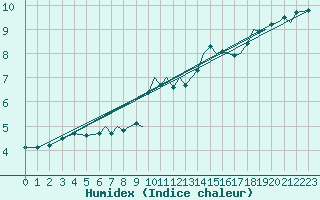 Courbe de l'humidex pour Bournemouth (UK)