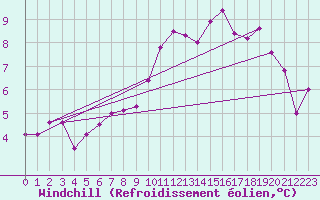 Courbe du refroidissement olien pour Montpellier (34)