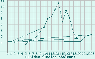 Courbe de l'humidex pour Neu Ulrichstein