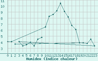 Courbe de l'humidex pour Deva