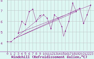 Courbe du refroidissement olien pour Elazig