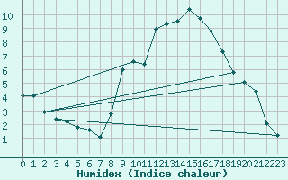 Courbe de l'humidex pour Pinsot (38)