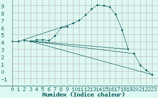 Courbe de l'humidex pour Pizen-Mikulka