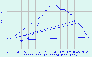 Courbe de tempratures pour Lassnitzhoehe