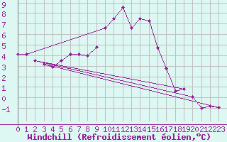 Courbe du refroidissement olien pour Neuchatel (Sw)