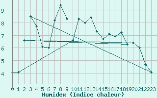 Courbe de l'humidex pour Plaffeien-Oberschrot