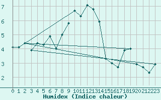 Courbe de l'humidex pour Monte Generoso