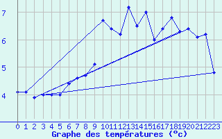 Courbe de tempratures pour Hoernli