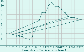 Courbe de l'humidex pour Zamora