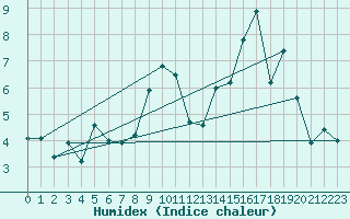 Courbe de l'humidex pour Chteau-Chinon (58)