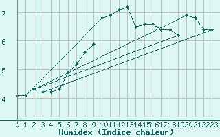 Courbe de l'humidex pour Uto