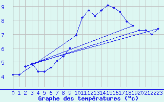 Courbe de tempratures pour Manston (UK)