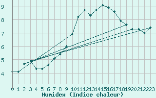 Courbe de l'humidex pour Manston (UK)