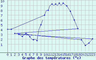 Courbe de tempratures pour Diepholz