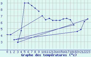 Courbe de tempratures pour Haegen (67)