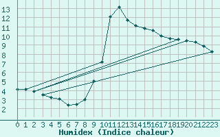 Courbe de l'humidex pour Diepenbeek (Be)