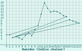 Courbe de l'humidex pour Saint-Antonin-du-Var (83)