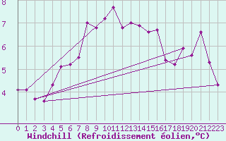 Courbe du refroidissement olien pour Kustavi Isokari