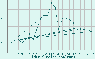 Courbe de l'humidex pour Aix-la-Chapelle (All)