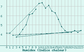 Courbe de l'humidex pour Hoburg A