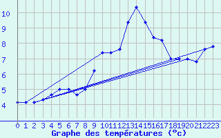 Courbe de tempratures pour Cap Mele (It)