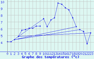 Courbe de tempratures pour Fains-Veel (55)