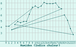 Courbe de l'humidex pour Kenley