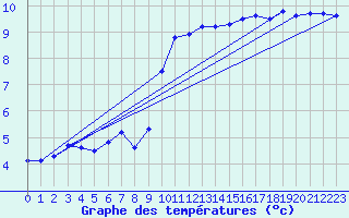 Courbe de tempratures pour Herstmonceux (UK)