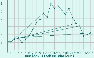 Courbe de l'humidex pour Kustavi Isokari