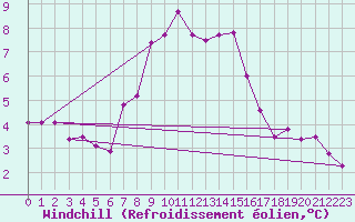 Courbe du refroidissement olien pour Moenichkirchen