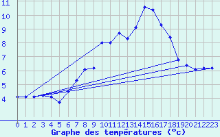 Courbe de tempratures pour Bad Lippspringe
